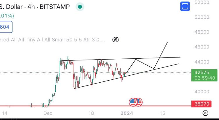 CryptoNews282's tweet photo. The annual #Bitcoin chart is expected to conclude below $45,000, yet a surge above $50,000 is expected in the first quarter of 2024. Prior to this, Bitcoin's price must exhibit bullish momentum by surpassing the $44,000 resistance level.

📷$BTC #BTC https://t.co/1tryDykcQF