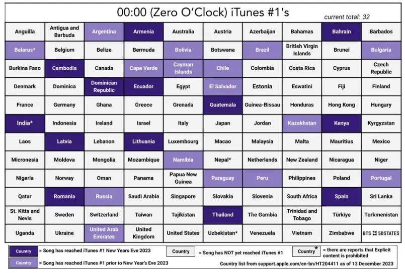 BTSx50States's tweet image. #ZeroOclock has hit 32 #1s on Itunes. Dark Purple are the number 1's hit today! #HappyNewYear BTS and ARMY.  🎶And you're gonna be happy, Turn this all around, When everything is new, zero o' clock🎶