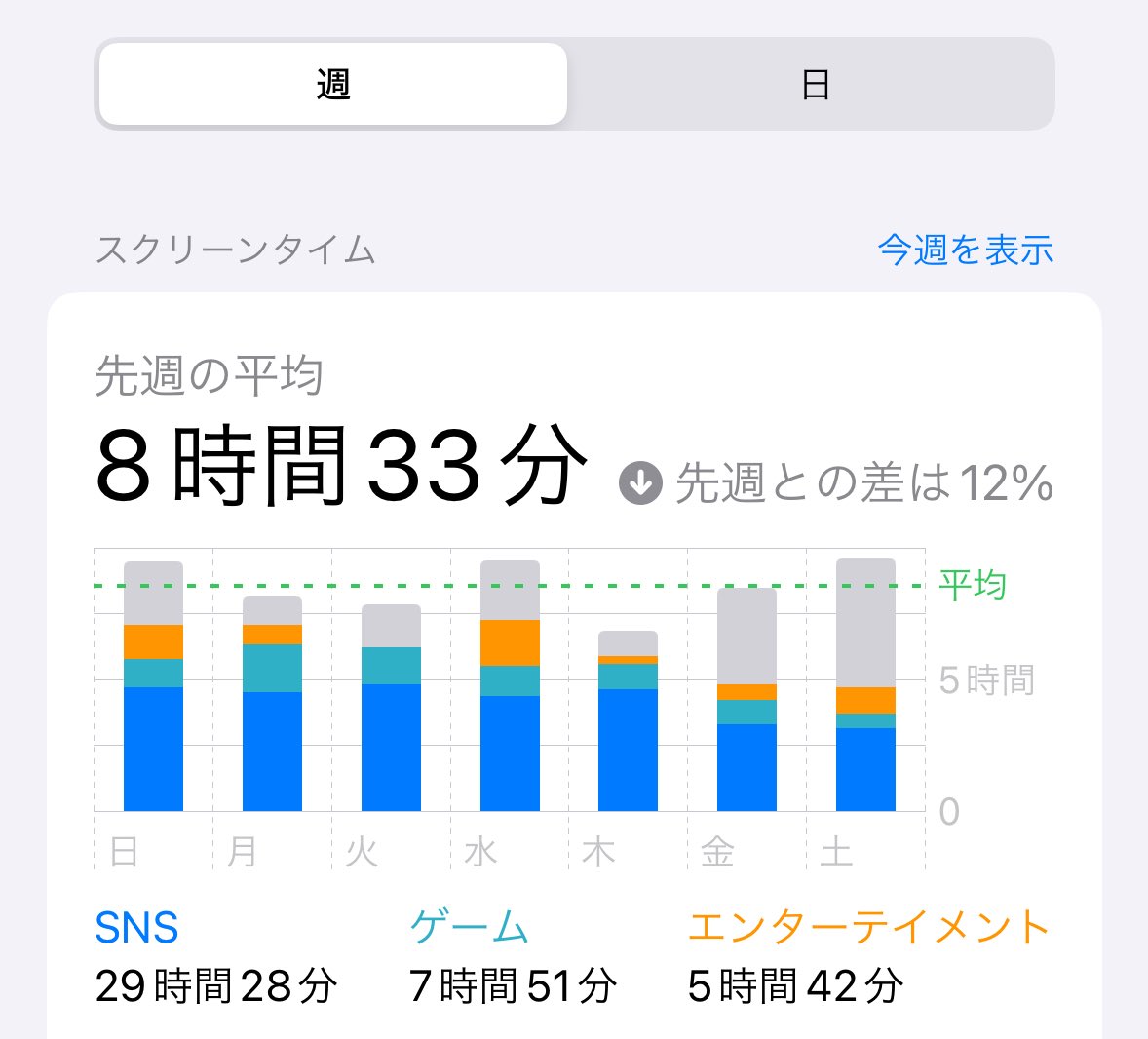 hipo_ko's tweet photo. アカウント移行ほとんど完了しました。
スクリーンタイムの結果やべえだろ。やべえんすよ。
メール、LINE、SNS、人間への返事を考えるリソースが食い合ってるのでSNSを減らします。メールをちゃんと返信できる人間になります。
やり直します。 https://t.co/s98gcXZHfn