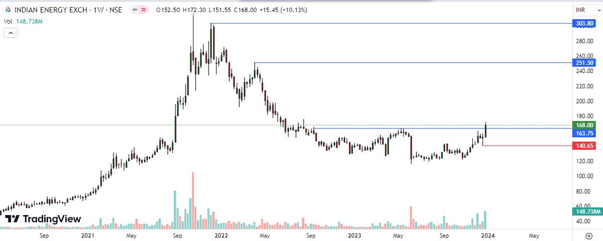 JeeteshUpadhyay's tweet photo. #IEX 
Indian Energy  Exchange Ltd
Stock breaking out from 12 month of range
View invalid below 140 WCB
@Stockstudy8 @jitu_stock @chartmojo https://t.co/kANV18ZeOg