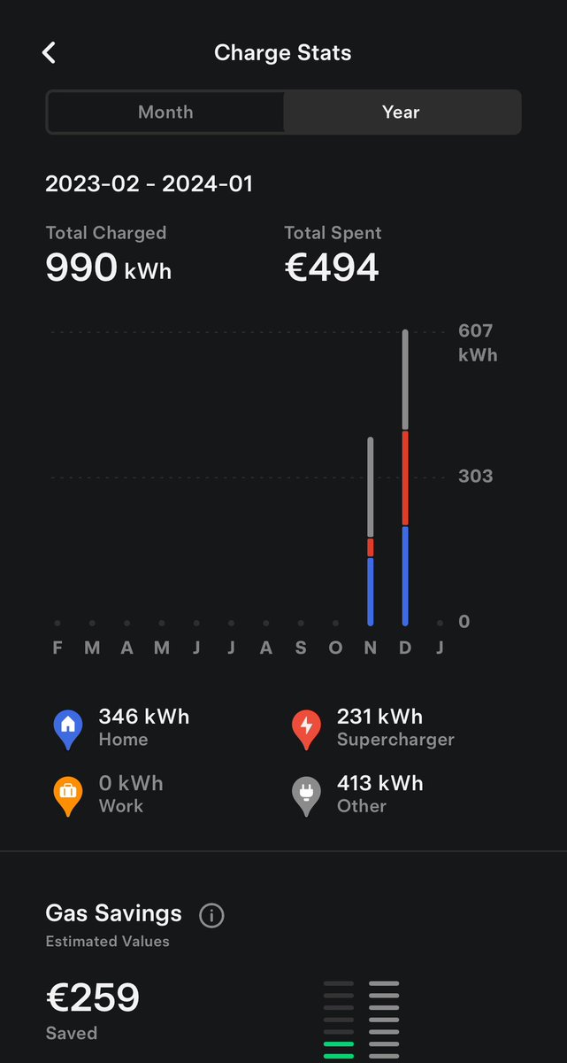 johnmeehan's tweet photo. @iowateslaguy Not seeing much of a cost savings over an ice car here in Ireland.  3700km https://t.co/AQWNVmNNiD