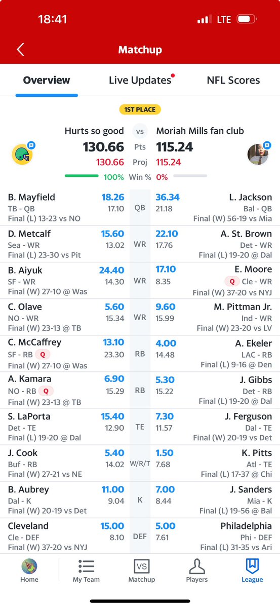 imsunnymehra's tweet photo. Boys did well 🏆 #FantasyFootball https://t.co/oLfkm2C0fq