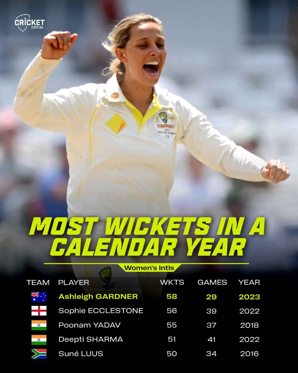cricketcomau's tweet photo. The year of Ash Gardner ⭐️

A new record for @AusWomenCricket's star allrounder! https://t.co/US5JAXLQhy