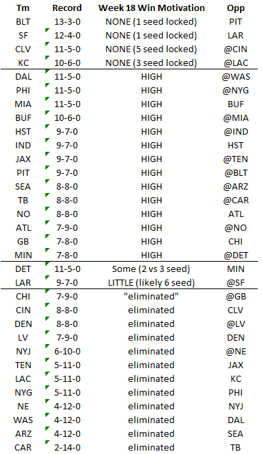 Correct me if I'm missing something, but here is what I have in terms of Week 18 motivation to win. Seems pretty straight forward at the moment for most teams. (Lions would need WAS to beat a motivated DAL team to move up, so not much to gain)