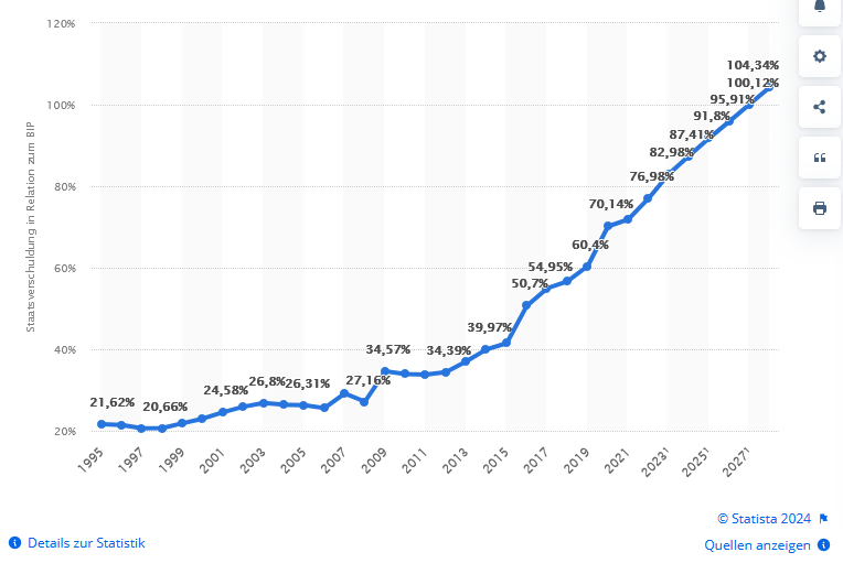 Staatschulden USA vs. Russland vs. DE vs China
Absolut unparteiisch gesehen, haben es die Russen irgendwie besser im Griff Ihren Haushalt zu schmeissen. Welches Land es schafft Schulden abzubauen ist eigentlich egal, in diesen Fall halt Russland. Irgendwas machen sie schon besser