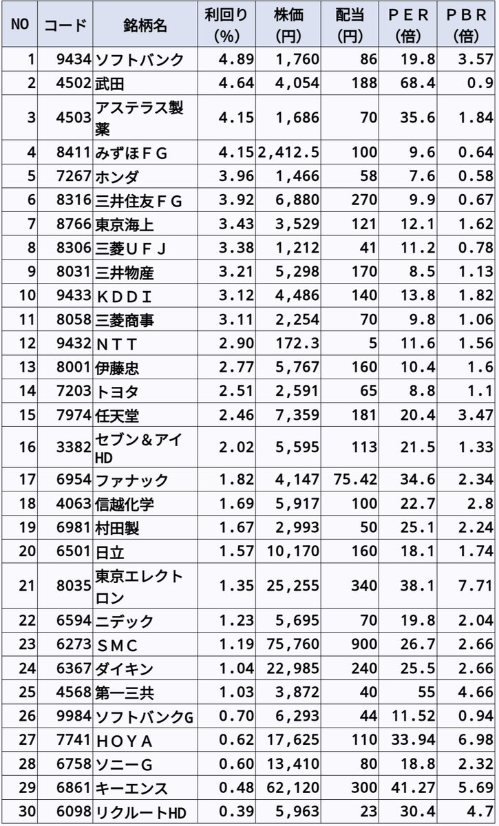 TOPIX Core30構成銘柄の配当利回り順を作成いたしました。ご参考になれば幸いです。