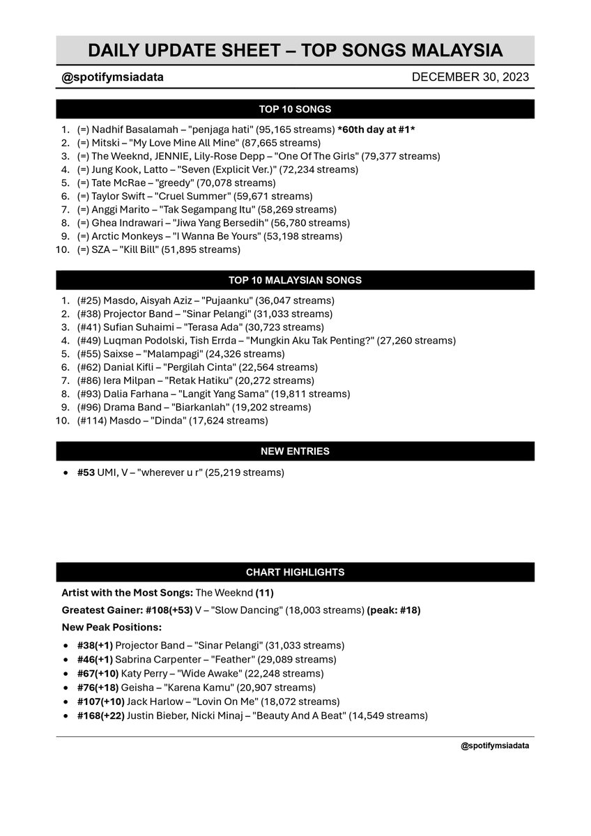 Spotify Malaysia Chart Data 🇲🇾 tweet media
