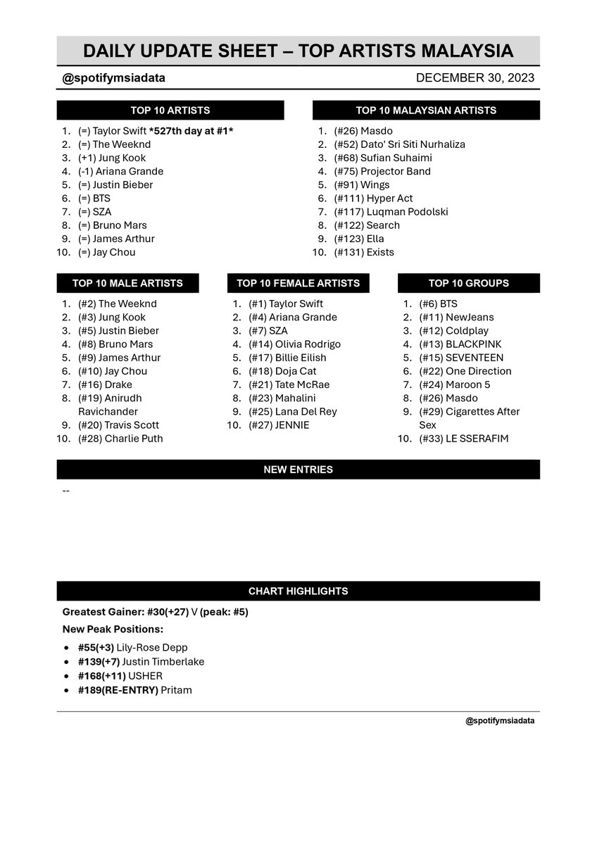 Spotify Malaysia Chart Data 🇲🇾 tweet media