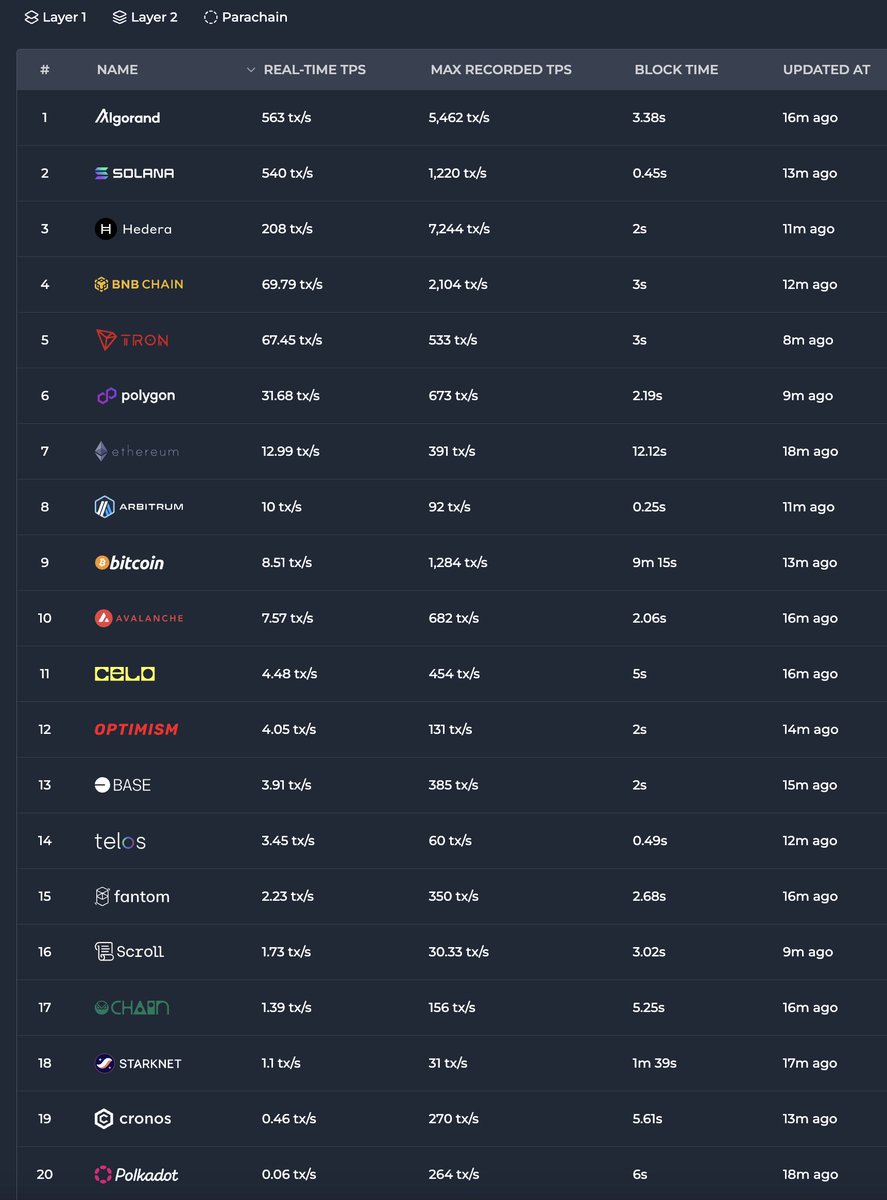 Transaction per second (TPS) &amp; Block Time:
1. Algorand $ALGO 🥇
2. Solana $SOL 🥈
3. Hadera $HBAR 🥉

Algorand is the KING of blockchain.