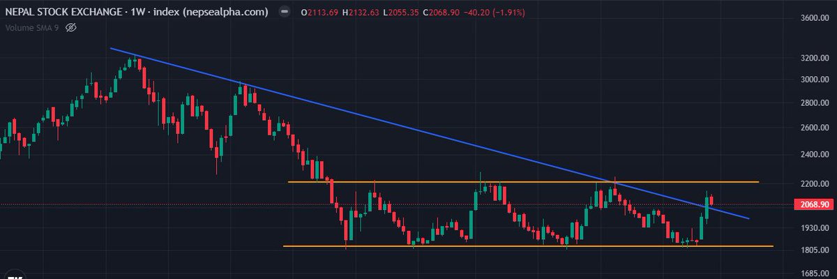 NepseTrends's tweet photo. Has Nepse enter in Bull Market ?? Nepse have broken the bear 28 month trendline from 3200. Nepse is in accumulation phase in last 18 month. Weekly close above 2200 will give a bigger picture for Bull Run with 2600-3000-3200 and more higher to go. 
 #NEPSE  #NEPSETRENDS https://t.co/6Ufk6YaNHB