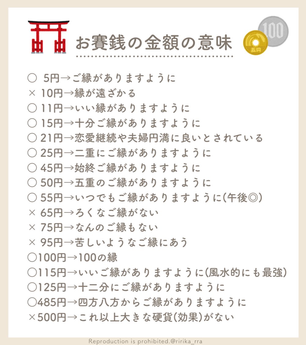 ririka_rrk's tweet photo. ⛩️⌇お賽銭の金額の意味まとめ ˎˊ˗

やっぱり縁起がいい金額を納めたい…！
語呂合わせで意味ないと分かっててもせっかくならお気に入りの意味を選びたい😌♡
今年みんな良い年になりますように✨🙏 https://t.co/q46srbuFdp