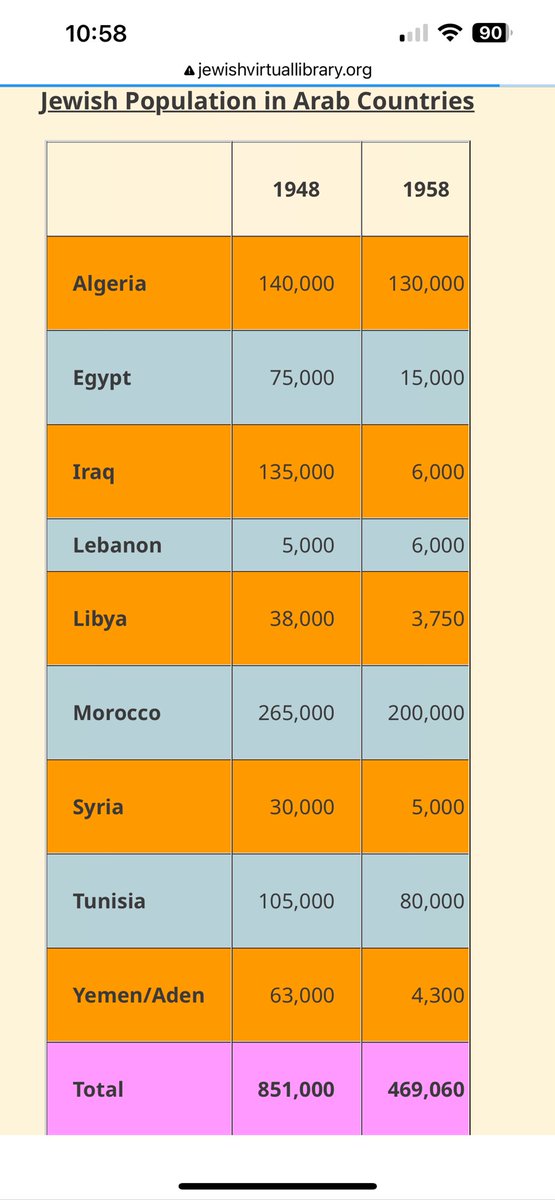 LevyIain's tweet photo. @MSphere90 @dogmom1952 @HenshiG Yet none of them are considered refugees huh? Why? https://t.co/zkzQAdR1hM