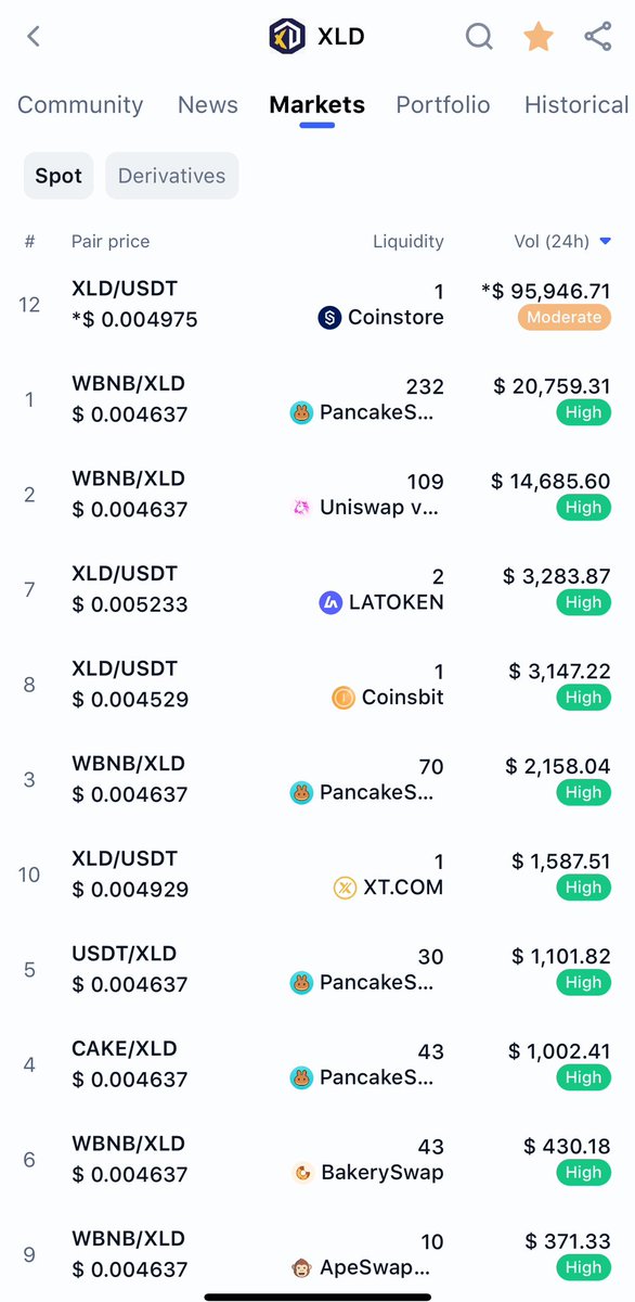 XcelPay_XLD's tweet photo. Donβt forget to check $XLD on CMC today.
π Hey, check this out!
πXcelDefi XLD $Β 0.004742 +Β 8.65%
@CoinMarketCap π
https://t.co/xbjxaQ1yuD
#XLD #xceldefi #xcelpay #xceltrip #bscgem #BSCGemsAlert #happynewyear https://t.co/u6W9pAa5oh
