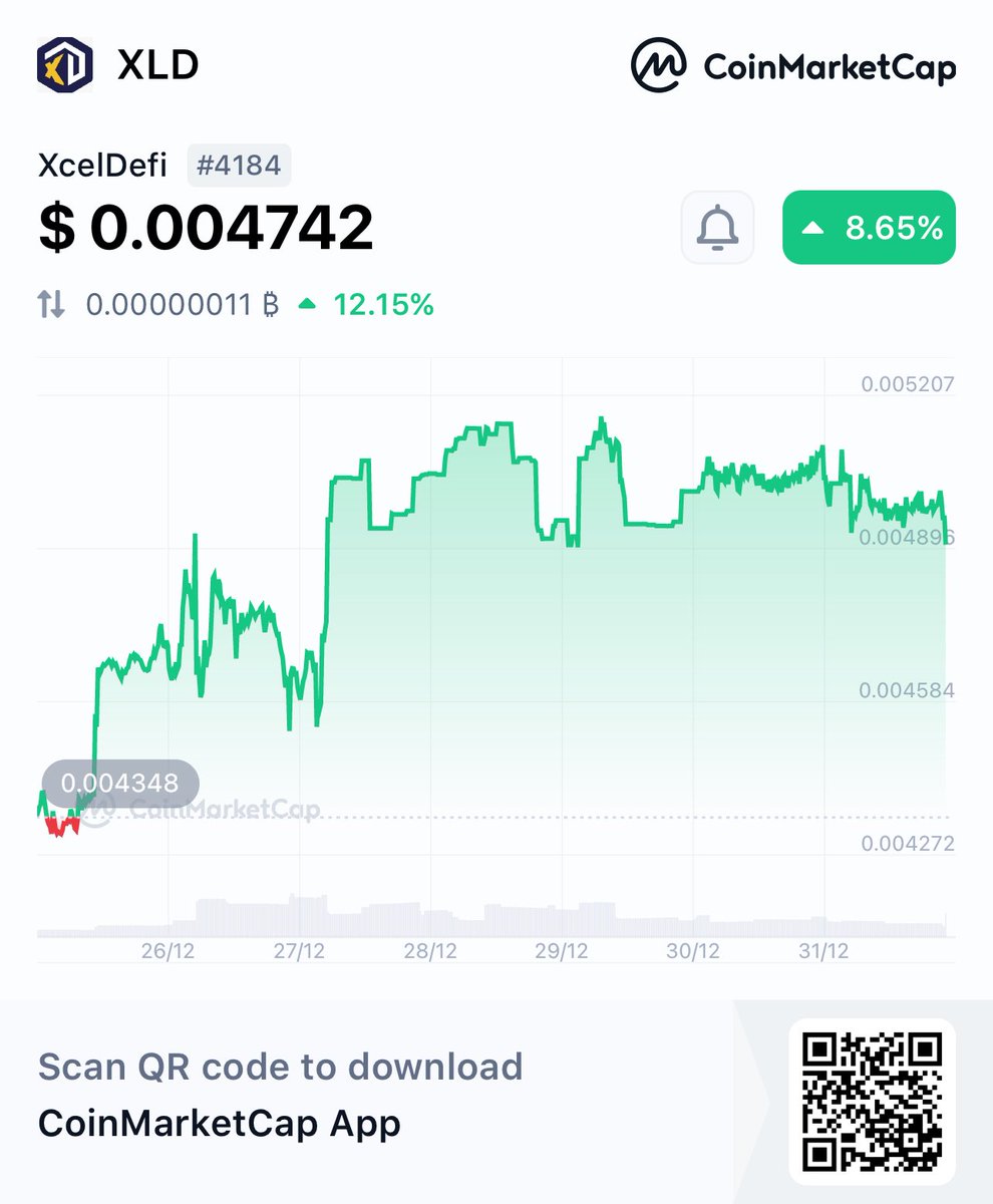 XcelPay_XLD's tweet photo. Donβt forget to check $XLD on CMC today.
π Hey, check this out!
πXcelDefi XLD $Β 0.004742 +Β 8.65%
@CoinMarketCap π
https://t.co/xbjxaQ1yuD
#XLD #xceldefi #xcelpay #xceltrip #bscgem #BSCGemsAlert #happynewyear https://t.co/u6W9pAa5oh