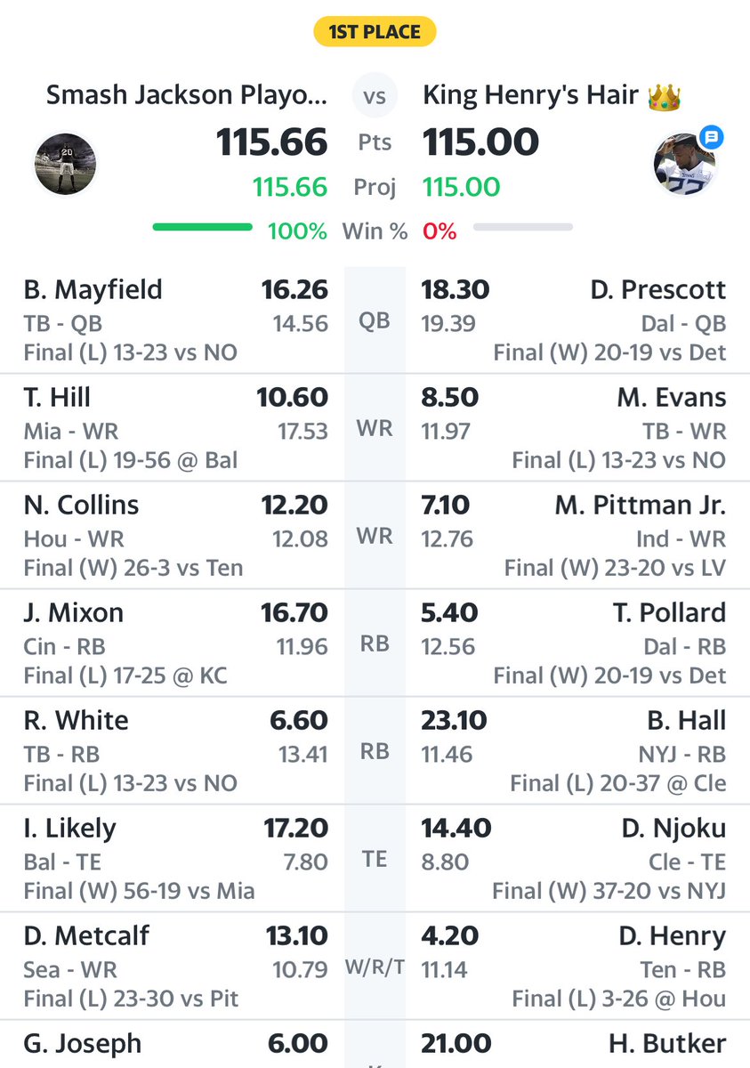 nschroeter's tweet photo. Fantasy Championship! Thanks to ⁦@TheFFBallers⁩ ⁦@FFHitman⁩ ⁦@jasonmoore⁩ ⁦@andyholloway⁩ for the laughs and solid advice all season long. Battled back from 9th place in week 8 to taking the #footclantitle !! https://t.co/gnP3gJ4NWc