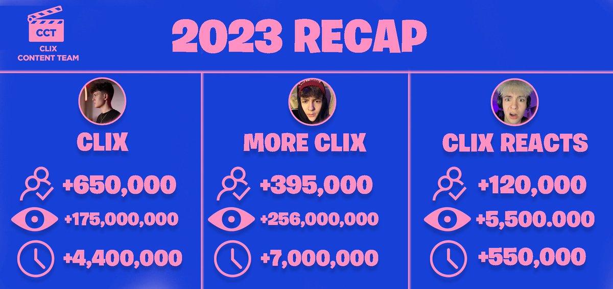 ClixContentTeam's tweet photo. Clix Content 2023 📈   

Thank you everyone for the support, Here’s to 2024 🥂 https://t.co/bw1fOszDsy