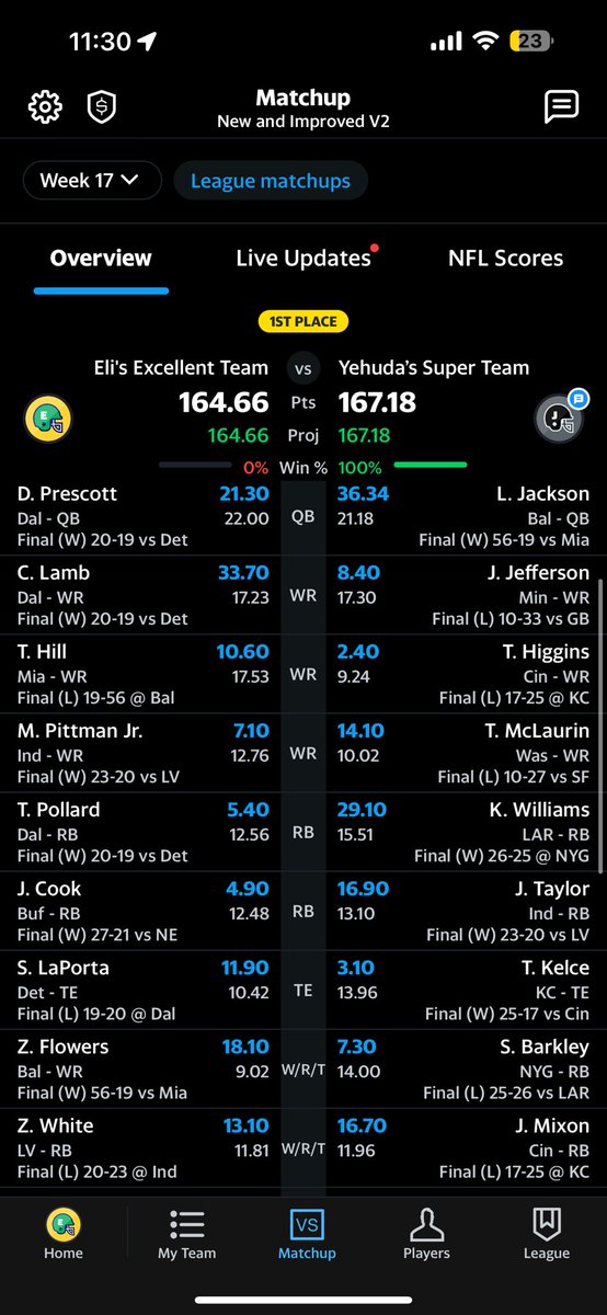 Feldinblum's tweet photo. @YahooFantasy https://t.co/dktVA1rvyC