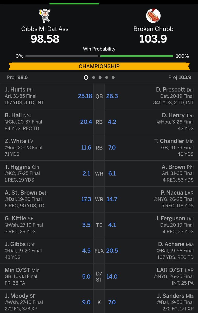 Juan_North's tweet photo. @FantasyPros Top seed over all. Had the most transactions too. 😬 I was glued to that Packers Victory 🤘🏆🏆🧀🧀🧀🧀. Thank you fantasy pros for the hard work y'all put in.  It really helps with making the right lineup choices. https://t.co/VK75z1MTeM