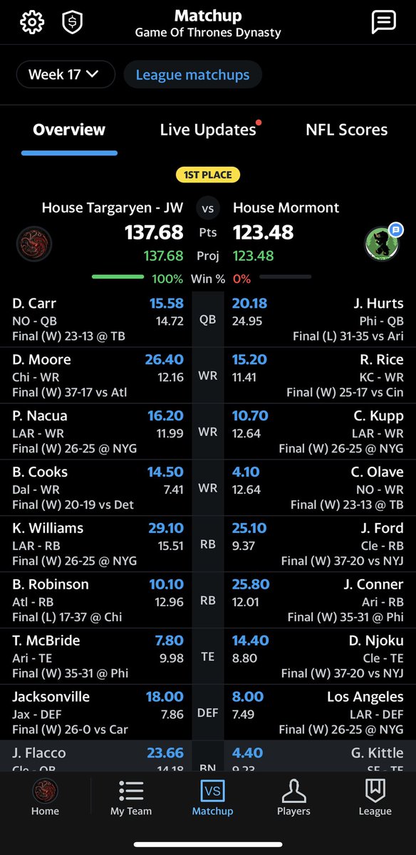 The_Batyote's tweet photo. Want to thank @TheFFBallers for assisting me with taking home my first main league fantasy football championship and a 2nd dynasty championship!!! https://t.co/LwHCxGAlnT