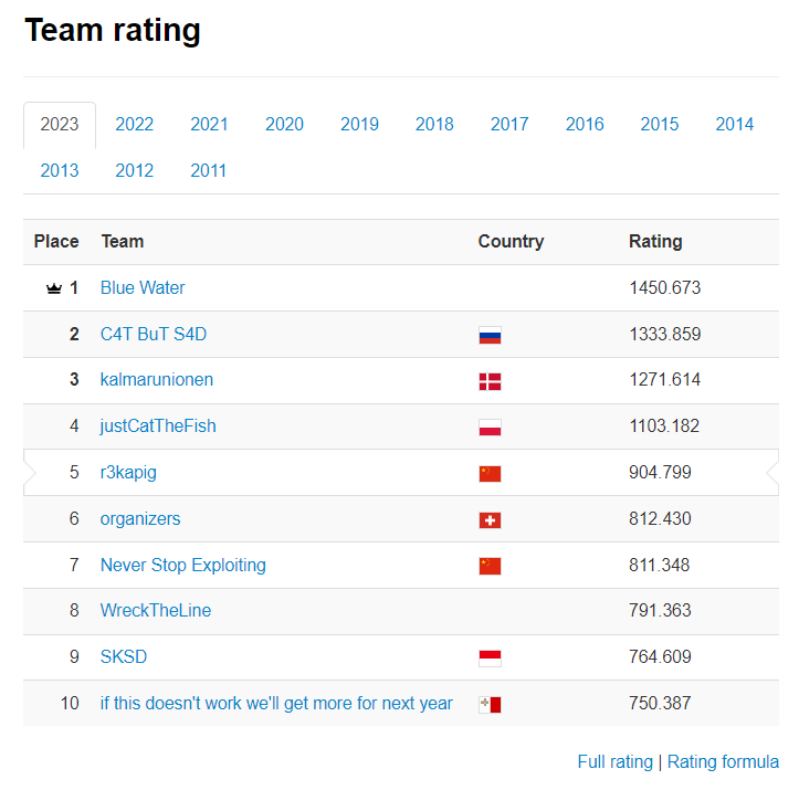 fariskhi's tweet photo. In 2023, we managed to unite some Indonesian CTF enthusiasts to establish the alliance team, SKSD. There's still a lot to learn, but thanks to the efforts of all team members, we're grateful to be among the Top 10 teams in the 2023 global CTF rankings.  🇲🇨 https://t.co/qsSRnoOVyi