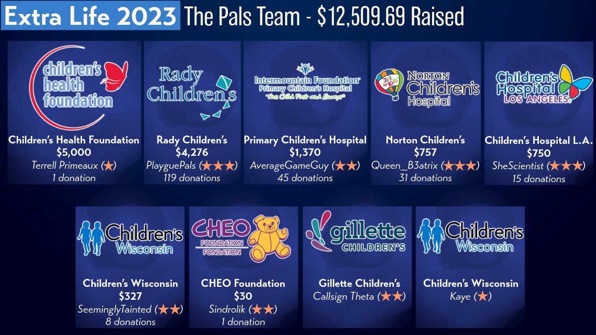 Thank you to our <a href="/ExtraLife4Kids/">Extra Life</a> team, raising awareness and fundraising for your local hospitals! You unlocked 19 PlayguePals Milestones this year with team donations, you are amazing!  <a href="/SheScientist/">Kelsey Jarrett</a> <a href="/KrysJorg/">AverageGameGuy</a> <a href="/B3atrix_K1dd0/">Queen B3atrix</a> <a href="/CMNHospitals/">Children's Miracle Network Hospitals</a> <a href="/Sindrolik/">ZACK.</a> <a href="/SeeminglyTaintd/">SeeminglyTainted</a> <a href="/ChildrensLA/">Children's Hospital LA</a>