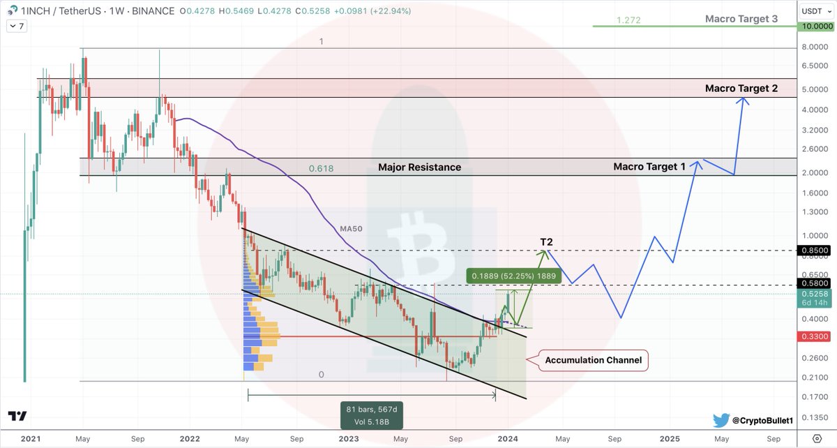 CryptoBullet1's tweet image. We're starting this year with a good profit 😎

#1INCH +52%! 🚀