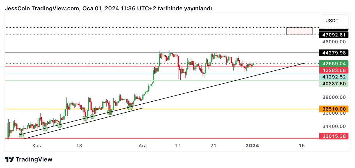 $Btc / Usdt Güncel Yılbaşı gevşekliği ile yükselişte ivme kaybeden #bitcoin yükseliş trendini korumaya devam ediyor. #BTC Yıllık ve Aylık kapanışı $42.283 Trend kaybolmadıkça formasyon hedefi 48.000 dolar bandıdır. Destekler; -$41.300 -$40.300 İstikametimiz belli…💰