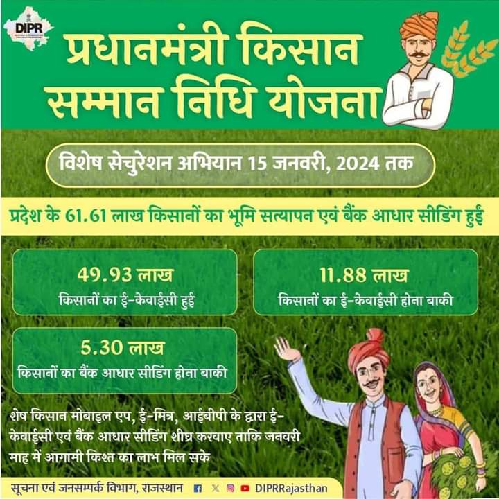 laxmanramsain's tweet photo. प्रधानमंत्री सम्मान निधि योजना 
भारत_संकल्प_यात्रा #DIPRRajasthan #ryv_युवा_वॉलिंटियर_मानदेय #BhajanlalBjp #BJP4Rajasthan #DIPRRajasthan #DrKirodilalBJP #PMOIndia #RajCMO #VasundharaBJP https://t.co/9QYsF9i3lf