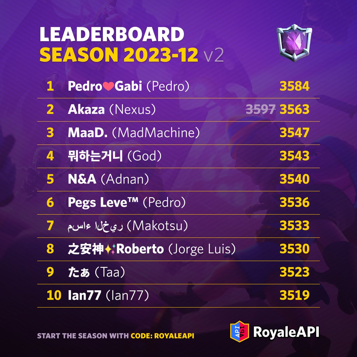 The Clash Royale season leaderboard was affected by a score bug that has already been reported to Supercell. This is the updated and final Top 10 of the December 2023 season.

🥇 @PedrotmClash
🥈 @AkazaCRv1
🥉 <a href="/Maaaad___/">.</a>
4️⃣ @God123cr
5️⃣ @traineradnan
6️⃣ @PedrotmClash
7️⃣