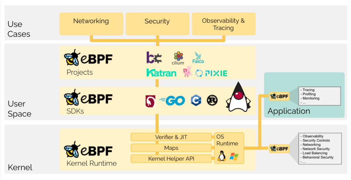 Looking for something new to learn this year? Come with me on a journey to develop a Java library for eBPF this year. The voyage starts with my first blog post mostlynerdless.de/blog/2023/12/3… and will take us from a hello world example to a fully-fledged Java eBPF library.