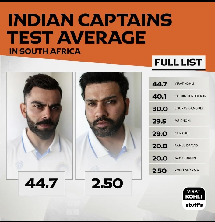 KhattakSahbb's tweet photo. Absolutely numbers don't lie 💯
#KingKohli https://t.co/vUNwyf4aPq