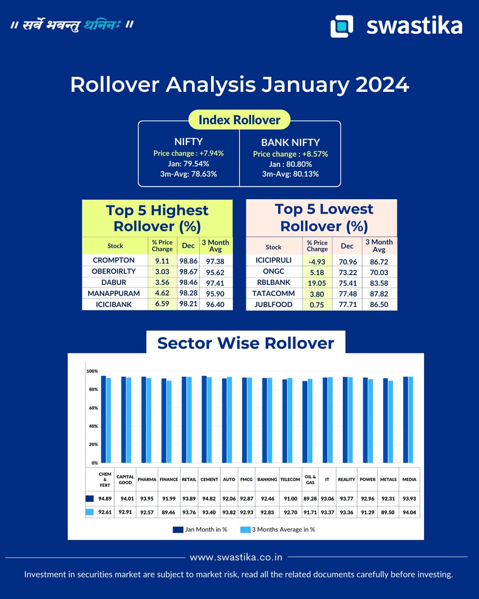 SwastikaInvest's tweet photo. January 2024 Rollover Analysis: NIFTY and BANK NIFTY Surge, Top Stocks in Focus
.
.
#rolloveranalysis #stockmarket #january2024 #investmentstrategies https://t.co/JRbU8KIXAq