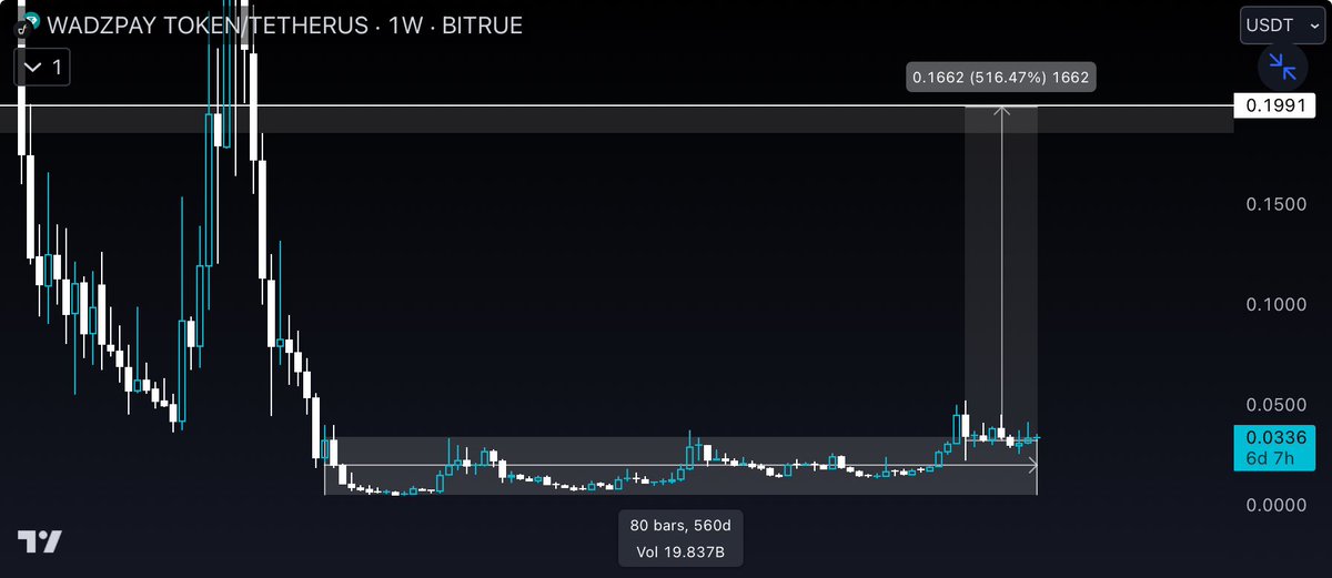 $WTK 560 day compression period of boring sideways consolidation only makes you wanna get on the trip.

The closest target for me to taking profits would be only 516% away from here.

Let’s ride this.

#Crypto #ISO20022 #Bitcoin #XRP