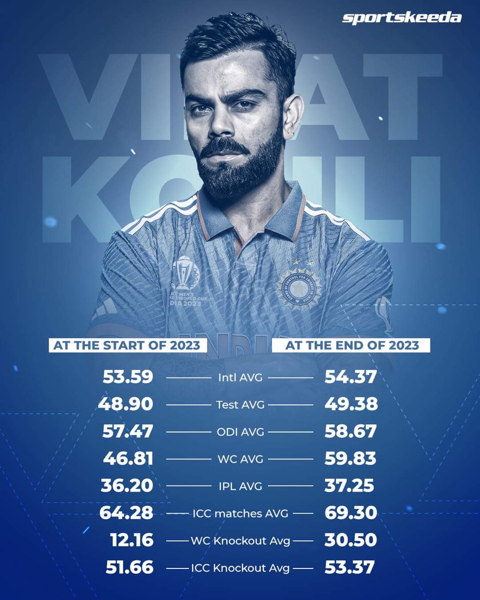 KhattakSahbb's tweet photo. Who should be the Cricketer of the Year 2023?
I think Pat Cummins &amp; Virat are 2 Main contenders.
What do you think?
Comment below 
#ViratKohli #HappyNewYear https://t.co/fdtO8D7jU8