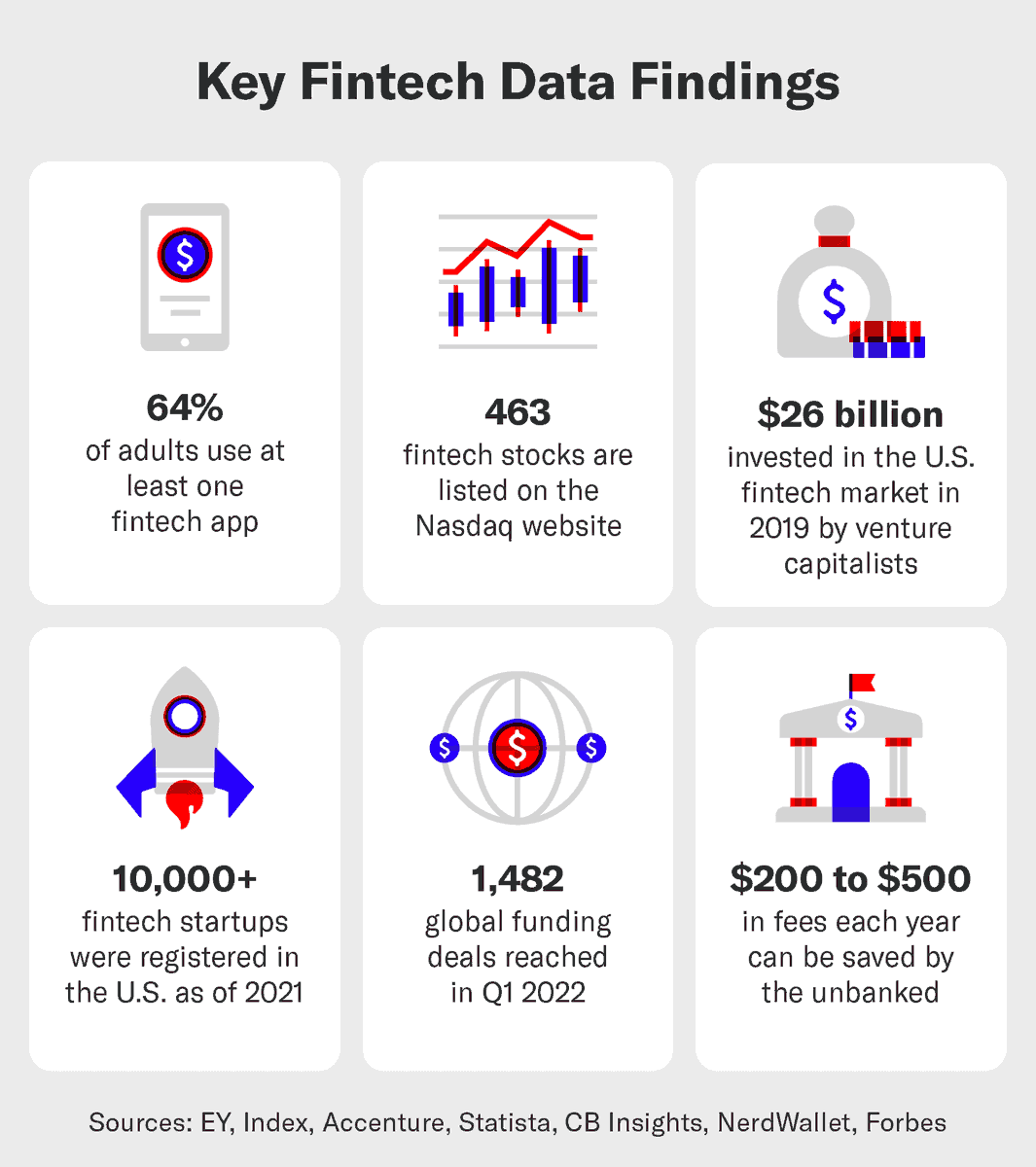 #Infographic: Key fintech data findings!

#AI #GenerativeAI #AITransformation #disruption #Finance #Accounting #Fintech #DataPrivacy #DataSecurity 

cc: @sonu_monika @enilev @mvollmer1 @EstelaMandela @Nicochan33