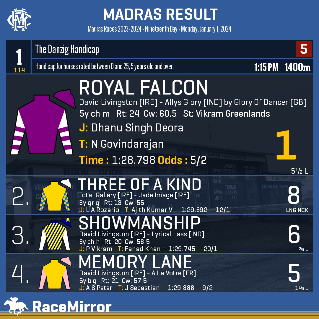 RaceMirror's tweet photo. Madras: Race 1

1️⃣ ROYAL FALCON *

J: Dhanu Singh Deora
T: N Govindarajan
.
2️⃣ Three Of A Kind
3️⃣ Showmanship
4️⃣ Memory Lane
.
.
#RoyalFalcon #DhanuSinghDeora #NGovindarajan #Madras #Chennai #IndianRacing #MadrasRaces #MRC #RaceMirror https://t.co/roWQ0msA4o
