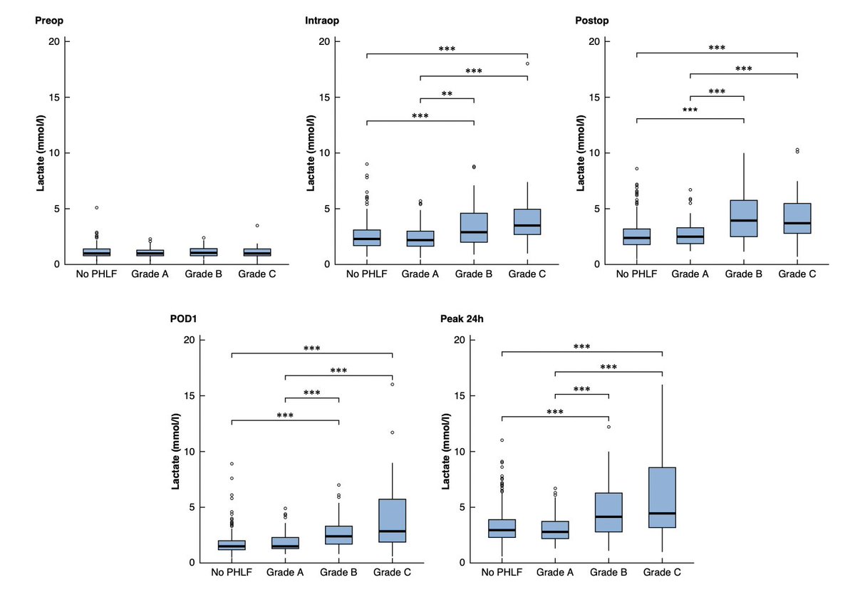 Comparing the accuracy of prediction models to detect clinically relevant post-hepatectomy liver failure early after major hepatectomy
➡️ doi.org/10.1093/bjs/zn…

Arterial lactate measurements were recently suggested as an early predictor of clinically relevant post-hepatectomy