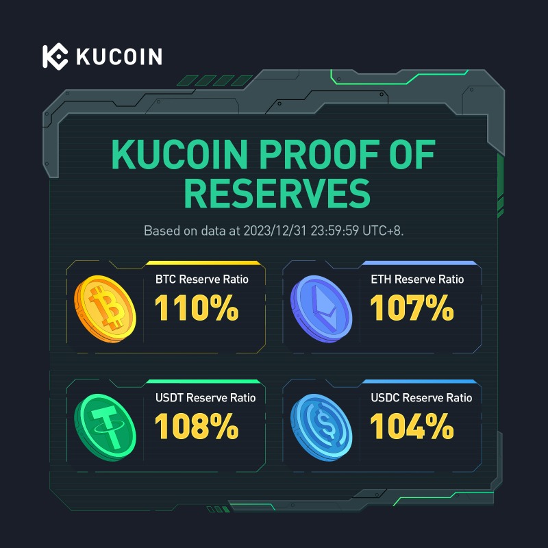 kucoincom's tweet photo. 🎉 Ring in the New Year with #KuCoin's 14th Proof-of-Reserve report!
 
📊 Dive into our commitment to transparency and discover the safety measures we've taken to secure your assets.

🔐 Your trust, our priority. Check out the details now ⤵️