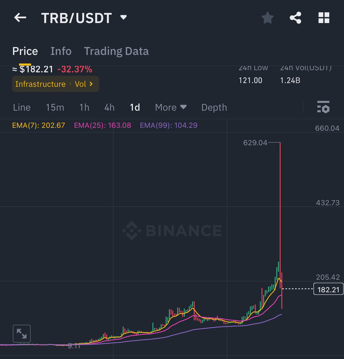 digishahed's tweet photo. $trb insane 60x before dump 

Loser’s are celebrating down 1.5x 😂😂😂

U guys need to know the history before laughing Rather i am laughing on leverage trader who are celebrating 1-5% pump with high leverage and dumping on their thousands of followers 😢 https://t.co/z3LPkYZqOR