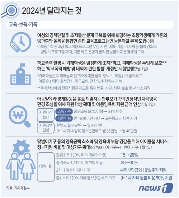sujinhwang16's tweet photo. (2024년 달라지는 제도)
- 공연 매크로 예매 공식 금지, 걸리면 최대 징역 1년 또는 벌금 1천만원
- 취약계층 공연문화비 연 13만원 지원
-혼인출산시 증여세 비과세 1.5억원
기타등등은 첨부 참조하세요 https://t.co/dz7IownJMY