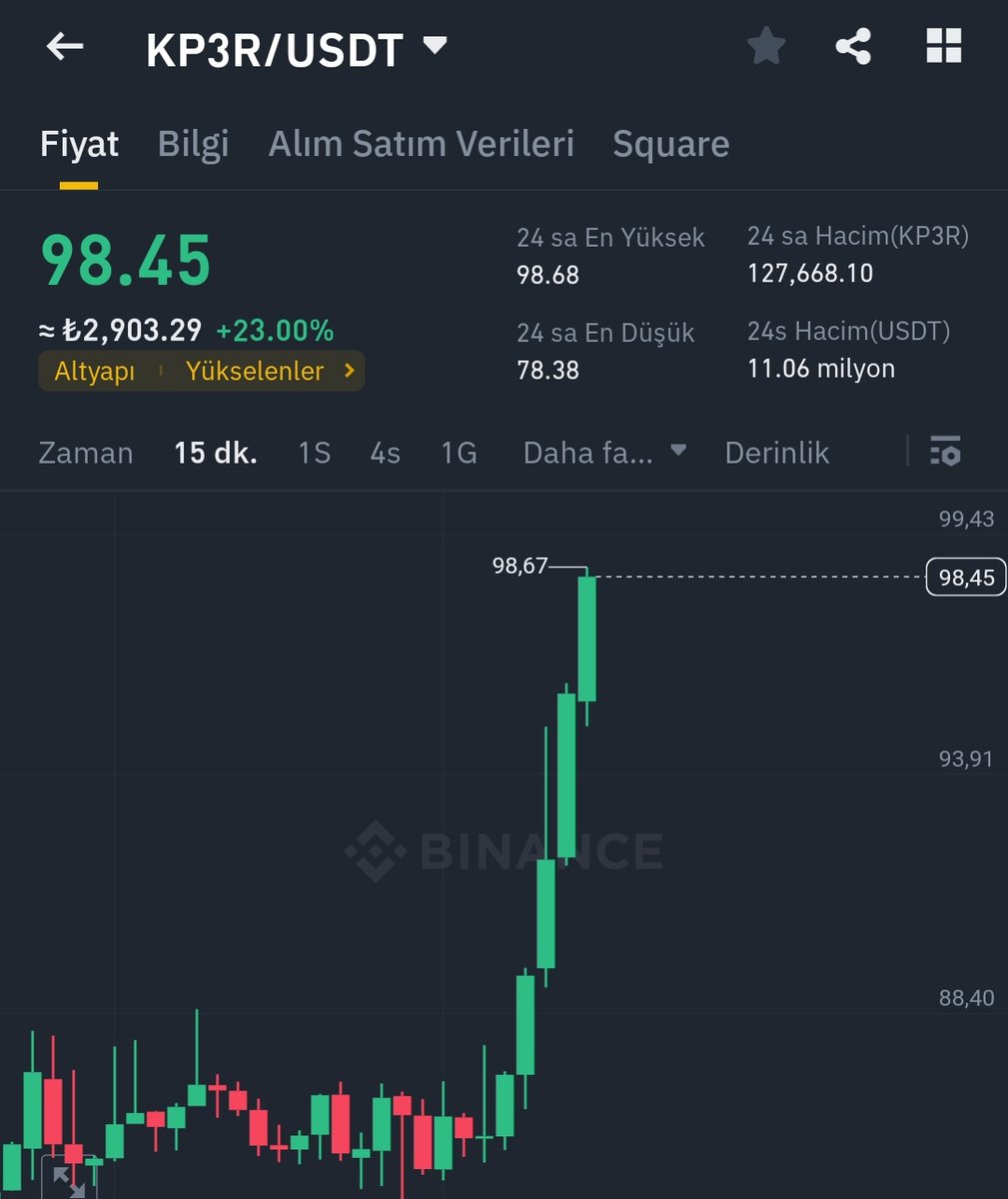 Cryptometa28's tweet photo. Bilmem 😀
Piyasada mantık aramamak gerekiyor bazen #k3pr 2021 ın trb siydi haftalar ıcınde 2000 dolar olmuştu herkes bilmez tecrübe dıyelım sadece https://t.co/AR93nQXfCR