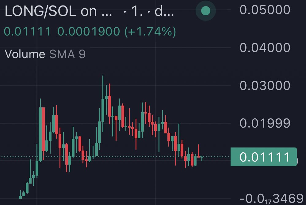 $LONG dip looks juicy at 1M on #Solana👀. #YearofDragon is coming