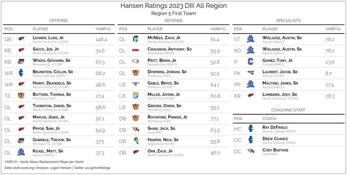 LogHanRatings's tweet photo. 2023 Hansen Ratings All Region Teams

Region 5
OPOY: Joe Sacco, North Central
OL: Jared Thornton, North Central
OC: Drew Chance, Illinois College

DL: Zach McNees, Illinois Wesleyan
LB: Bryce Gable, Elmhurst
DC: Cody Baethke, Coe

Full release:
https://t.co/GpaOXh0WkK https://t.co/LcxXlaCNuv