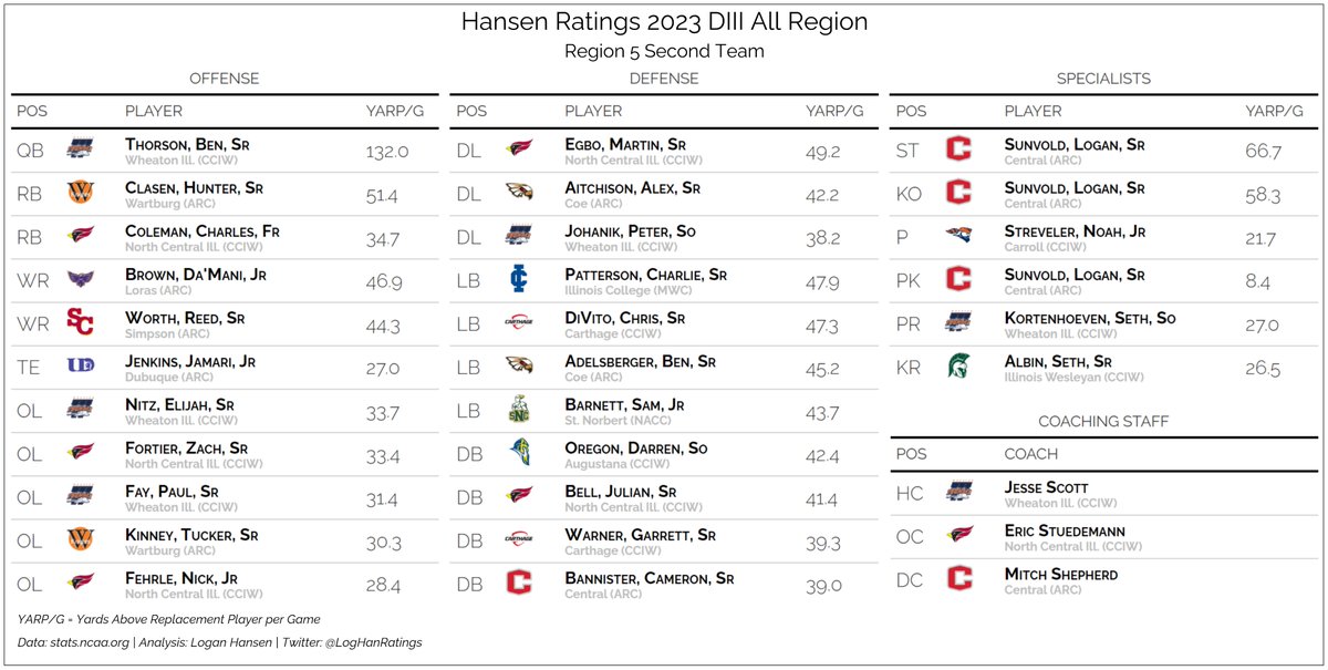 LogHanRatings's tweet photo. 2023 Hansen Ratings All Region Teams

Region 5
OPOY: Joe Sacco, North Central
OL: Jared Thornton, North Central
OC: Drew Chance, Illinois College

DL: Zach McNees, Illinois Wesleyan
LB: Bryce Gable, Elmhurst
DC: Cody Baethke, Coe

Full release:
https://t.co/GpaOXh0WkK https://t.co/LcxXlaCNuv