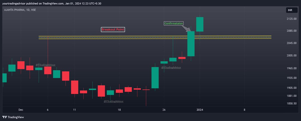YTradingAdvisor's tweet photo. #AjantPharma -

#Breakout Point - 2070
Last Close - 2083.65
Today's High - 2138

More than 2.25% Return

#Happy2024 #NiceStart #BREAKOUTSTOCKS #StockMarketNews #HappyNewYear https://t.co/cC2JEEpZzF