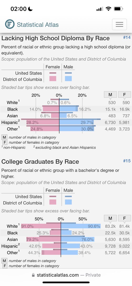 cheyennederson's tweet photo. @UnbiasedCrime Wanna do more graphs by race? How about household income or educational outcome by race? 
Crime happens when communities are left unsupported. If the systems of society make it nearly impossible for you to succeed and make an “honest living”, where else are you supposed to turn? https://t.co/AwqQZwmOYU
