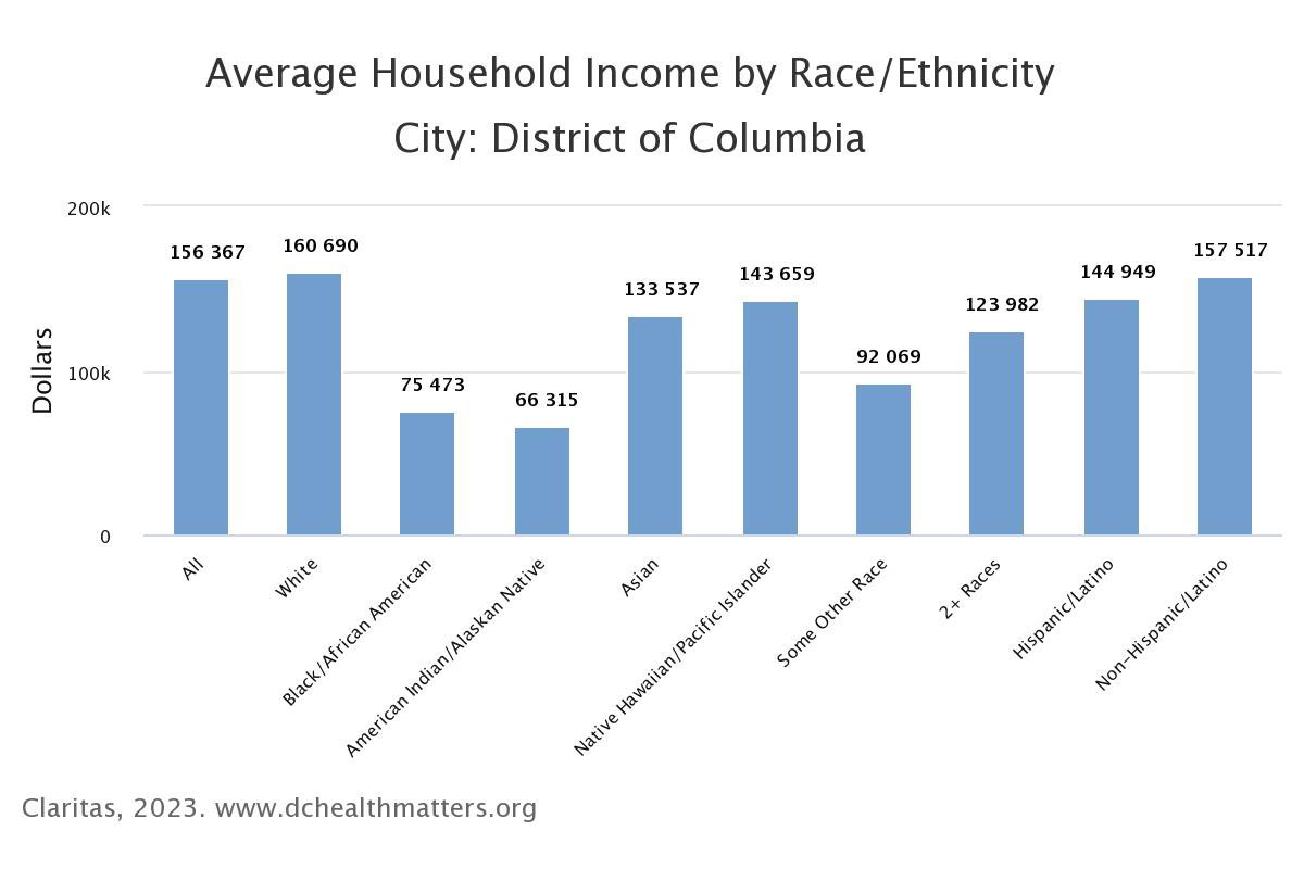 cheyennederson's tweet photo. @UnbiasedCrime Wanna do more graphs by race? How about household income or educational outcome by race? 
Crime happens when communities are left unsupported. If the systems of society make it nearly impossible for you to succeed and make an “honest living”, where else are you supposed to turn? https://t.co/AwqQZwmOYU