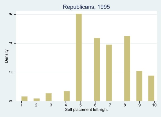 armanazedi's tweet photo. How do people in the US identify on the left-right spectrum?

In 1995, Democrats mostly identified as centrists. In 2017, far more gravitated to the left. 

Republicans have always identified as right-wing, but now more are identifying as far-right. https://t.co/k6cfUElfS3