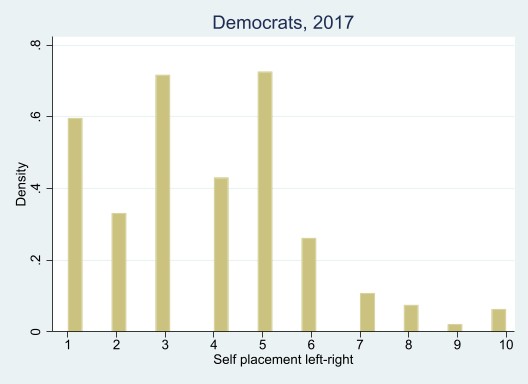 armanazedi's tweet photo. How do people in the US identify on the left-right spectrum?

In 1995, Democrats mostly identified as centrists. In 2017, far more gravitated to the left. 

Republicans have always identified as right-wing, but now more are identifying as far-right. https://t.co/k6cfUElfS3