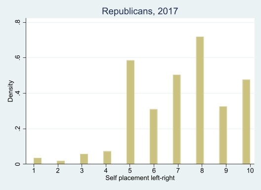 How do people in the US identify on the left-right spectrum?

In 1995, Democrats mostly identified as centrists. In 2017, far more gravitated to the left. 

Republicans have always identified as right-wing, but now more are identifying as far-right.